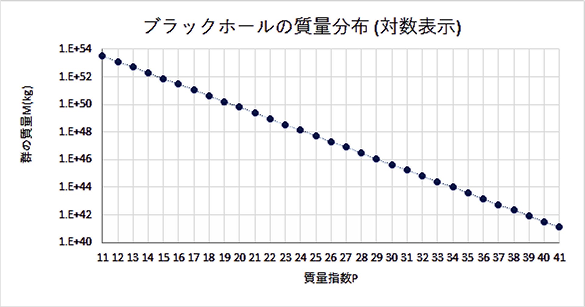 対数表示